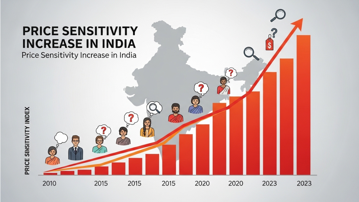Price Sensitivity Increase in India Explained